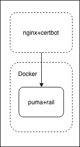 rails puma docker